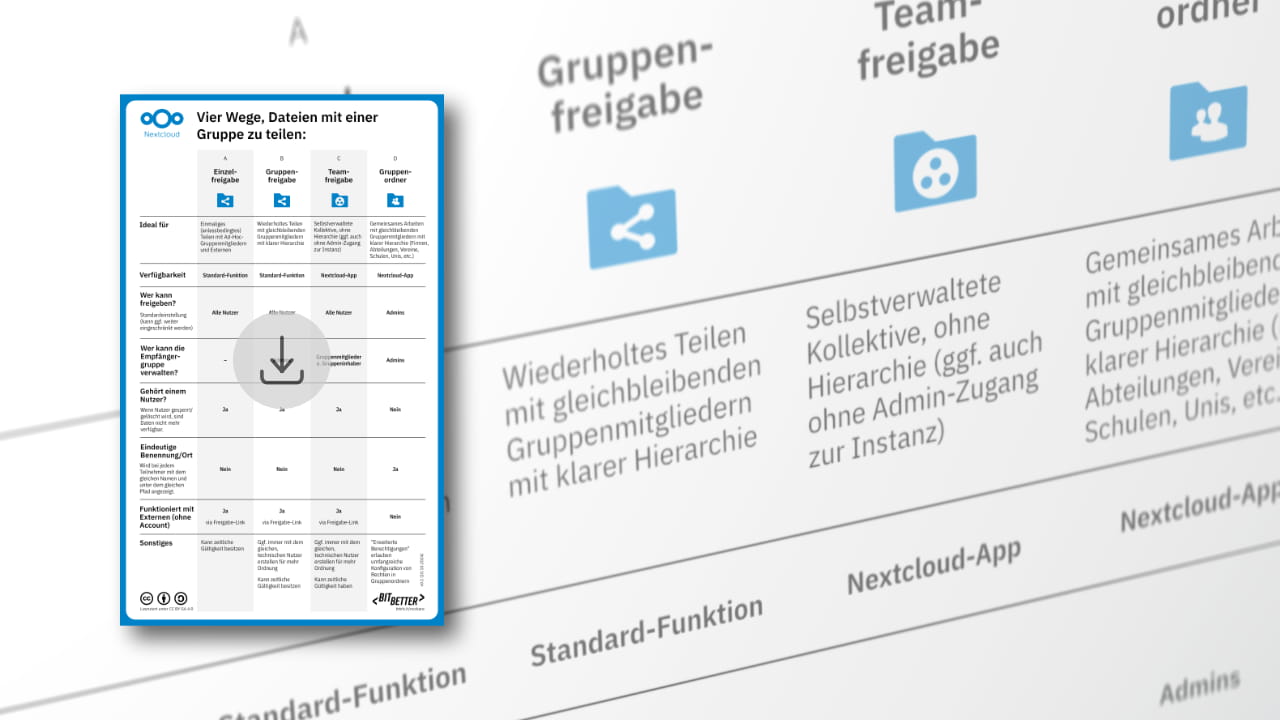 Ein perspektivisch verzerrter Ausschnitt aus der hier besprochenen Infografik rund um die verschiedenen Freigabearten in Nextcloud.